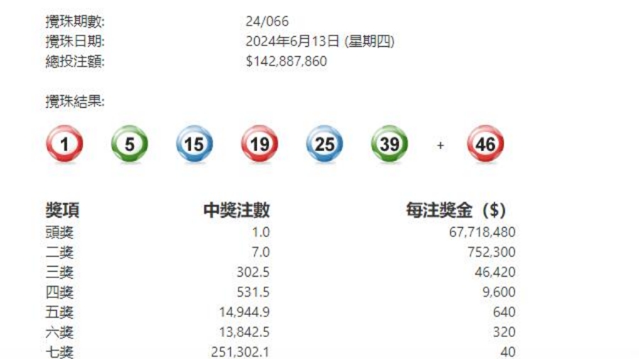 六合彩頭獎1注獨中 派逾6771萬元