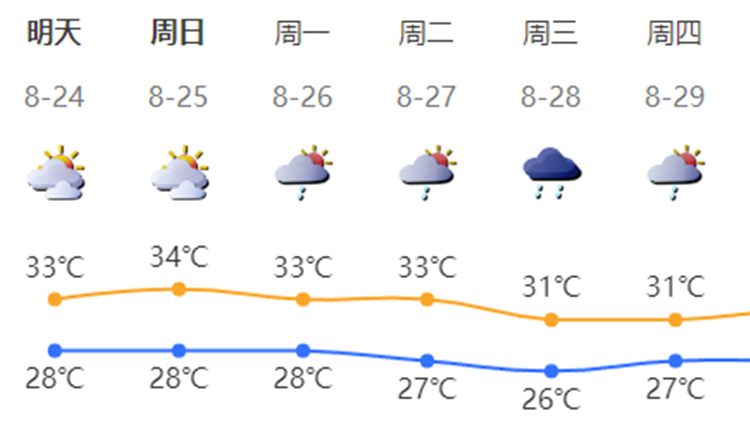 強降雨基本結束，深圳周末天氣→